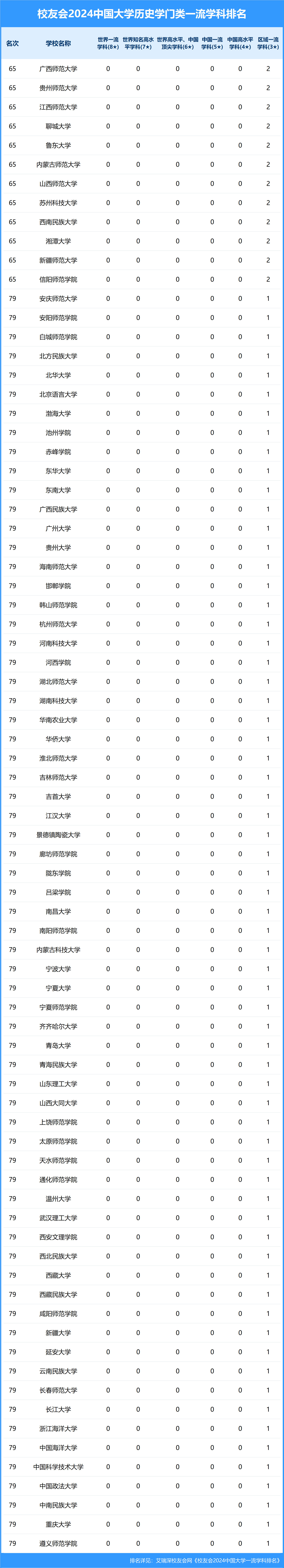 南开大学前三,2024中国大学历史学门类一流学科排名