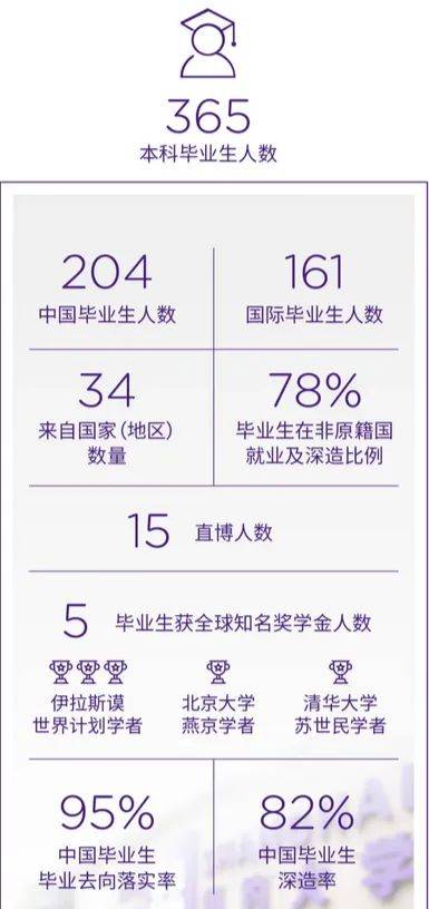 上海纽约大学2024-2022届毕业生去向
