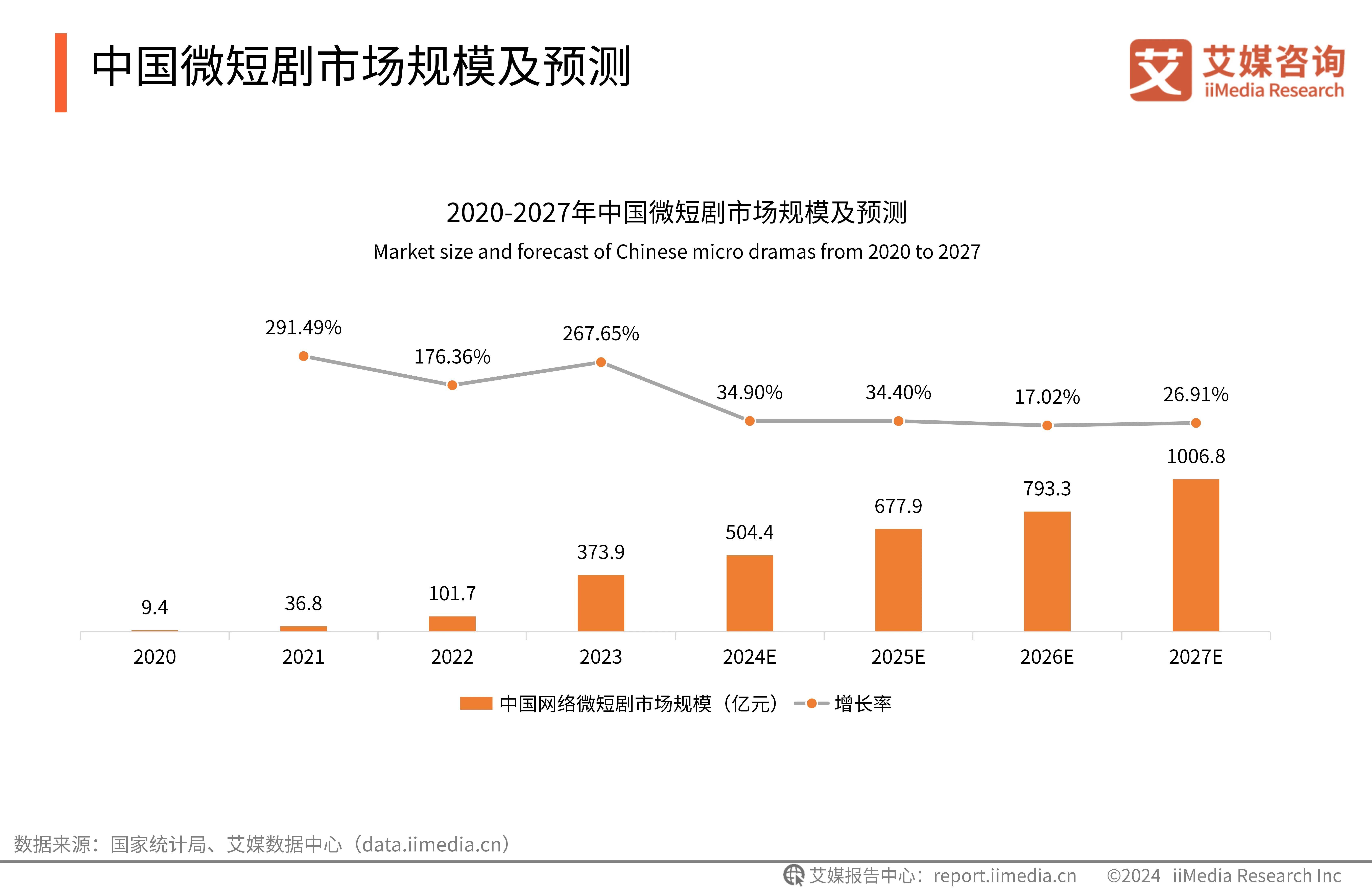 调研数据显示,中国微短剧市场规模呈上升