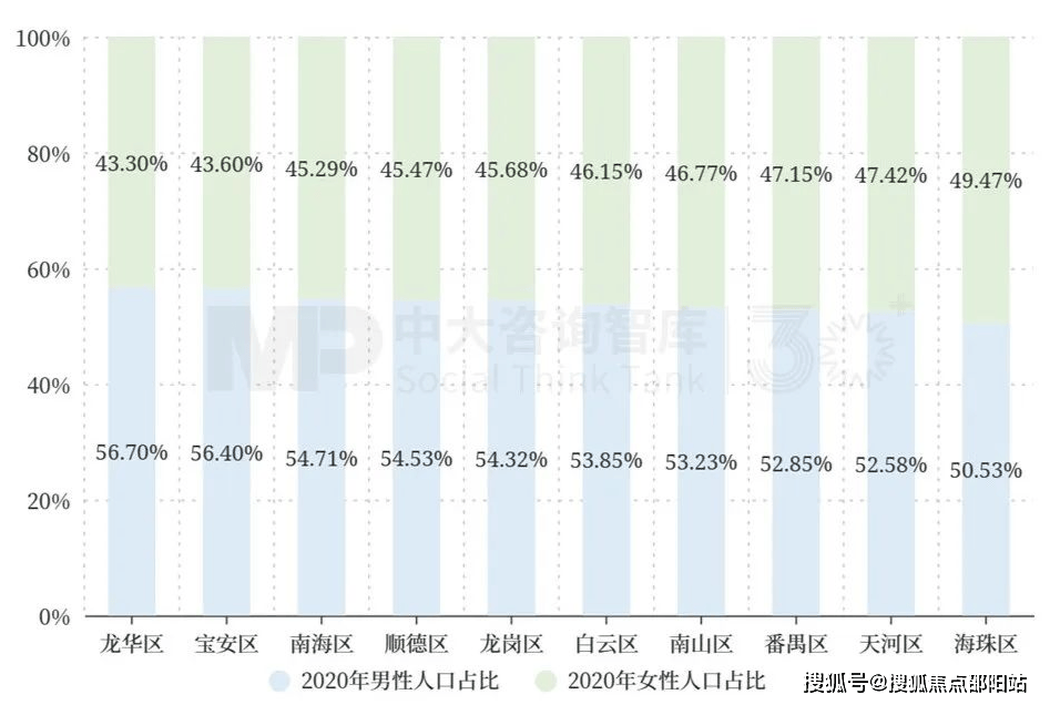 多于女性人口,其中,深圳市龙华区,深圳市宝安区男女比例差值均超过10%