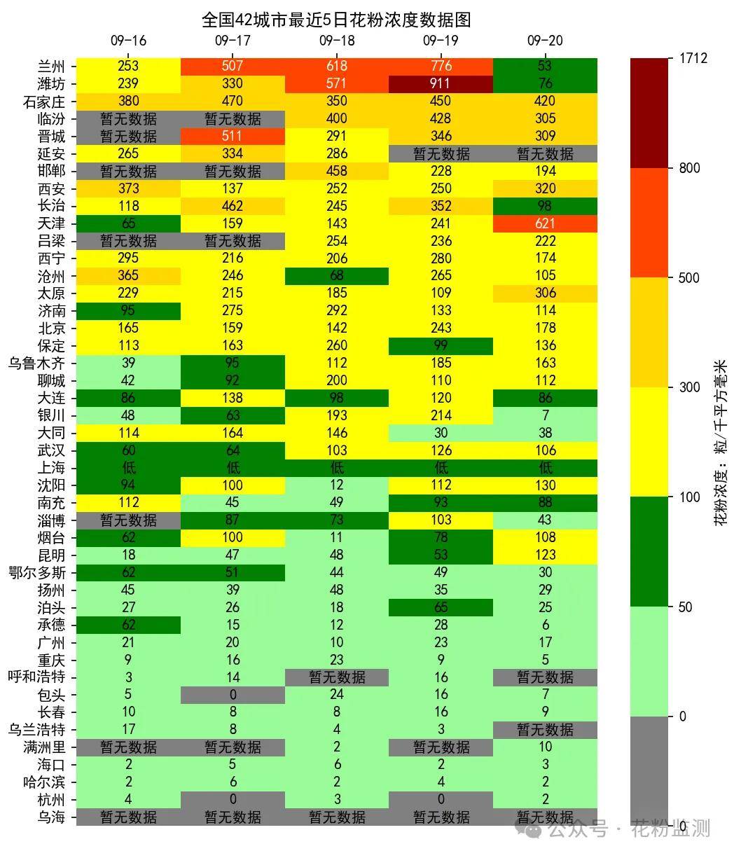 天津花粉过敏很高风险北京石家庄烟台西宁乌鲁木齐花粉浓度高