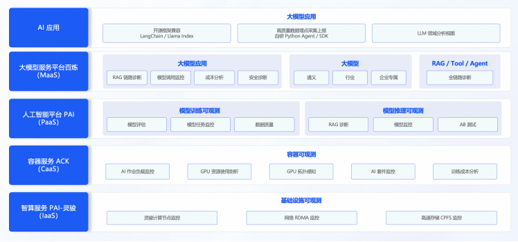 首个云上 AI 原生全栈可观测平台来了！阿里云可观测产品全新升级-阿里云网段