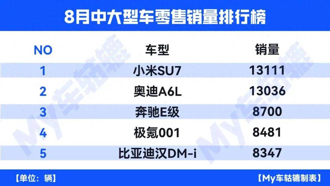 8月中大型车排名：小米SU7、奥迪A6L领跑，极氪001不降反涨？