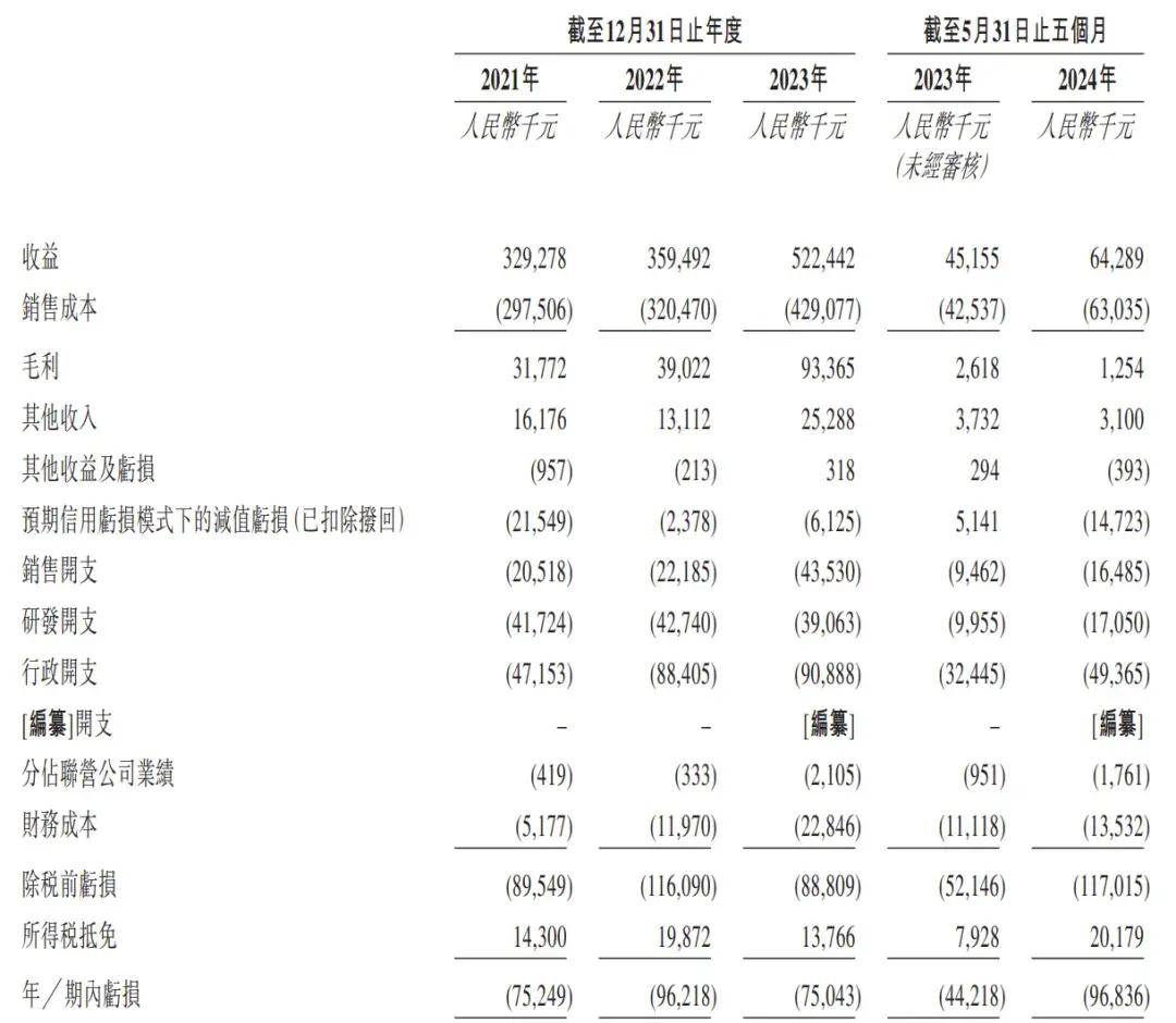 国富氢能冲刺港股：5个月期内亏损9684万 已通过IPO备案