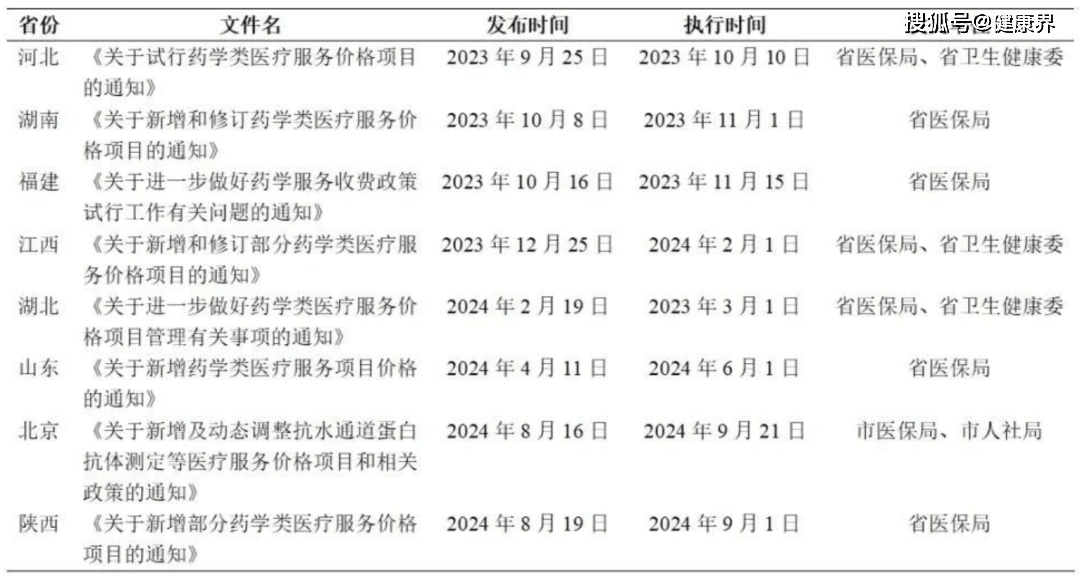 利好医院临床药师!北京等省市药学服务收费新政实施