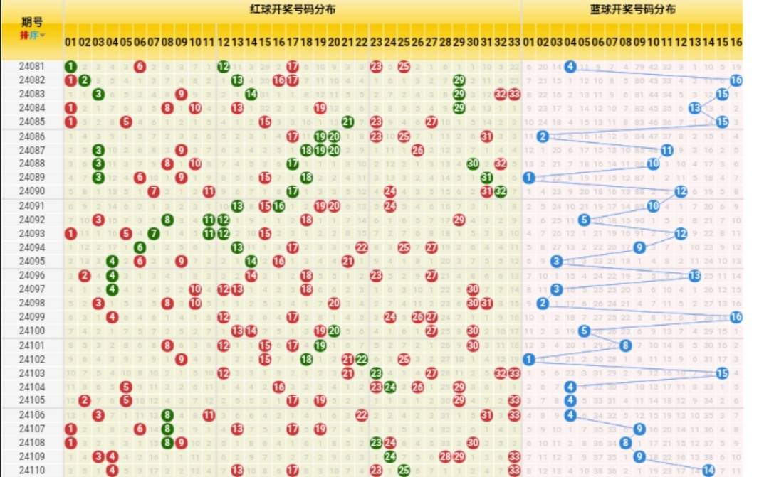 双色球尾号分布图图片