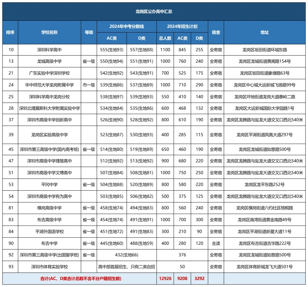 深圳中考各科a能上什么高中_2020年深圳中考a+分数线是多少分 深圳中考各科a能上什么高中_2020年深圳中考a+分数线是多少分 深圳热点撰文