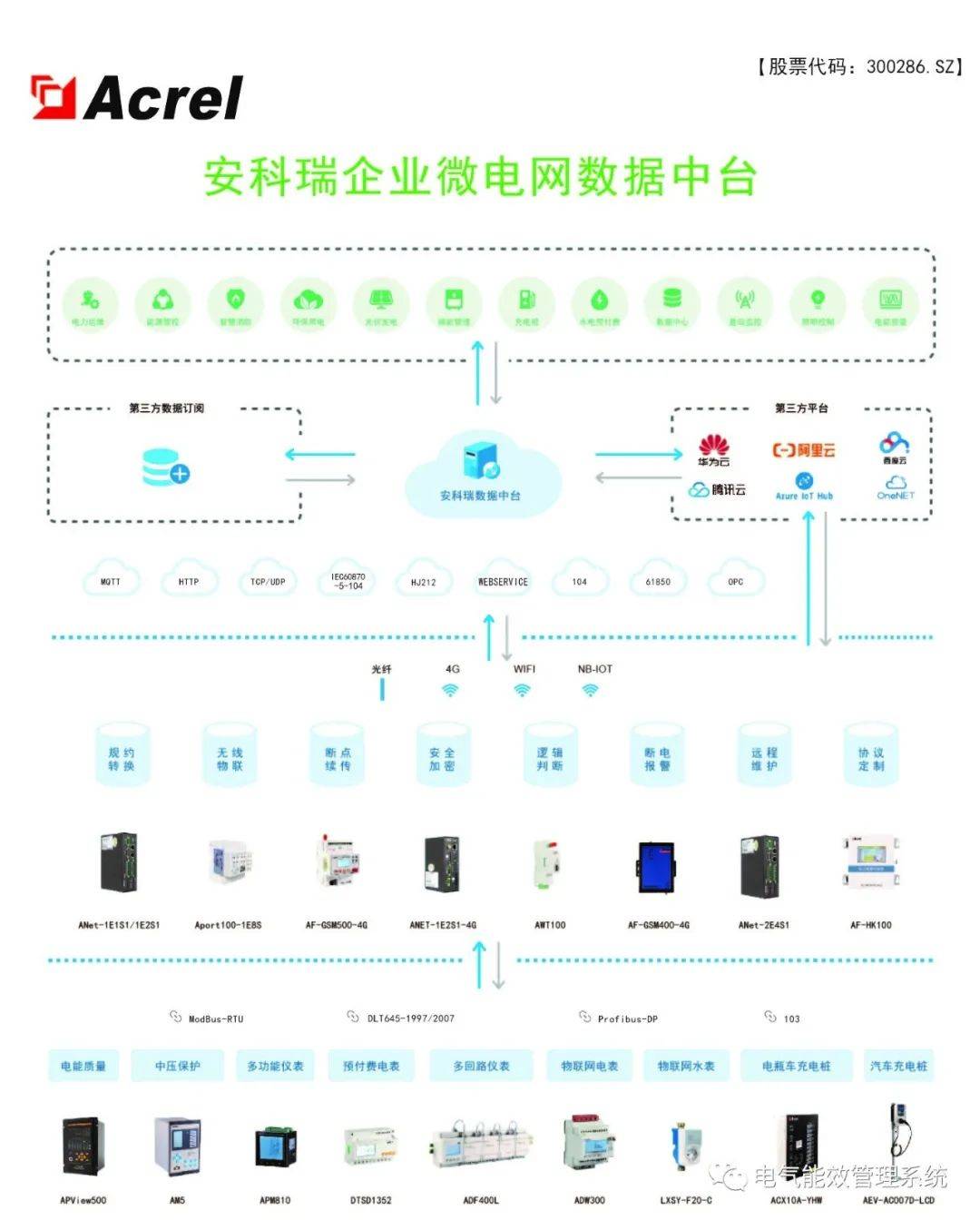 eiot能源物联网云平台赋能合作构建用户端配电智能运维大生态