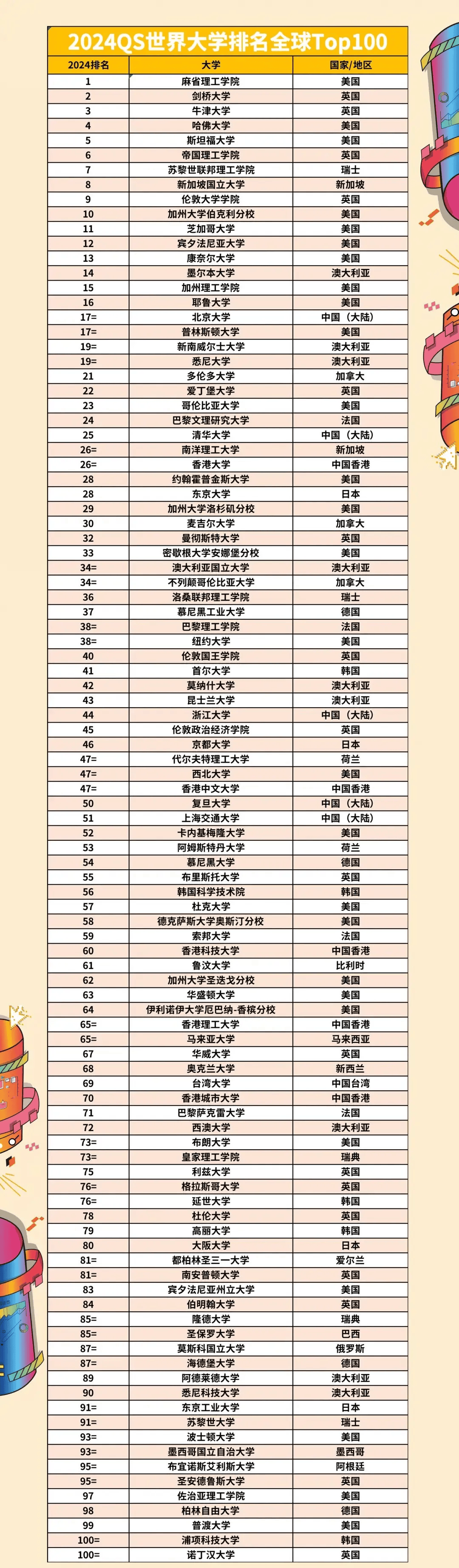 2 在学位/资格栏内填写取得的学位或资格