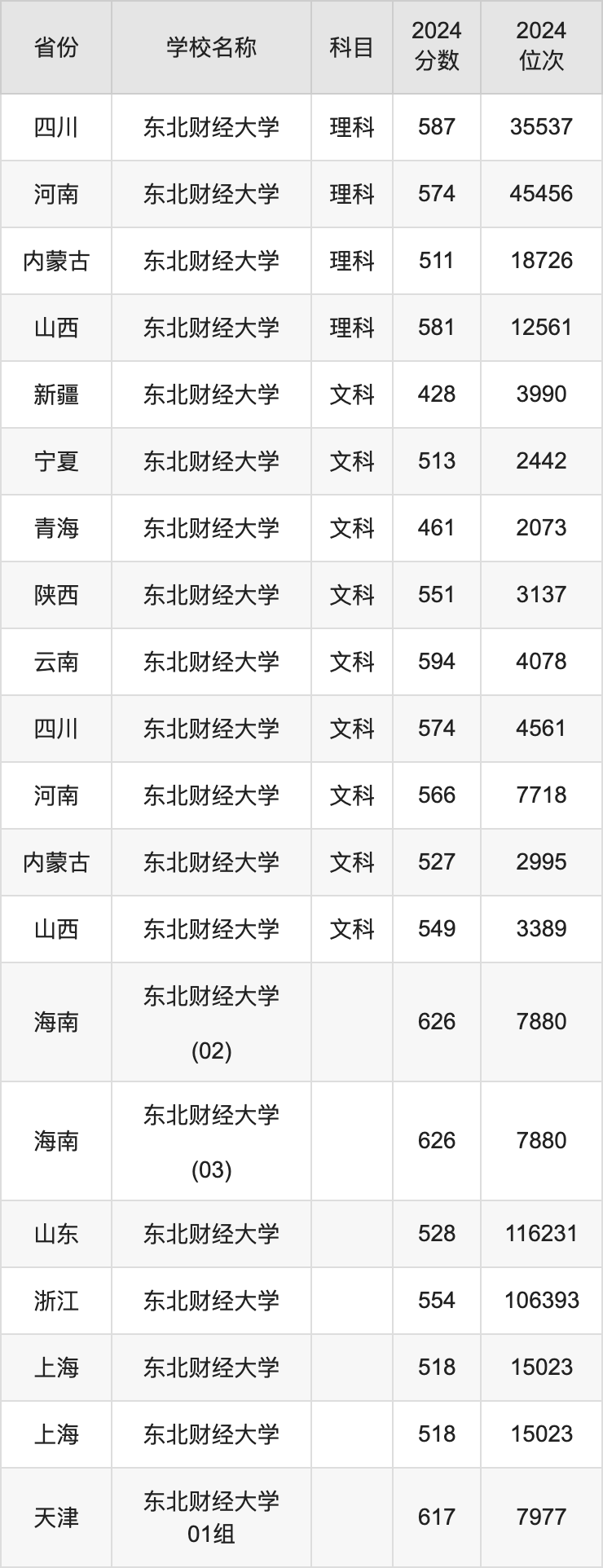 财经大学有文科专业吗多少分录取(财经类大学文科生可以报哪些专业?)