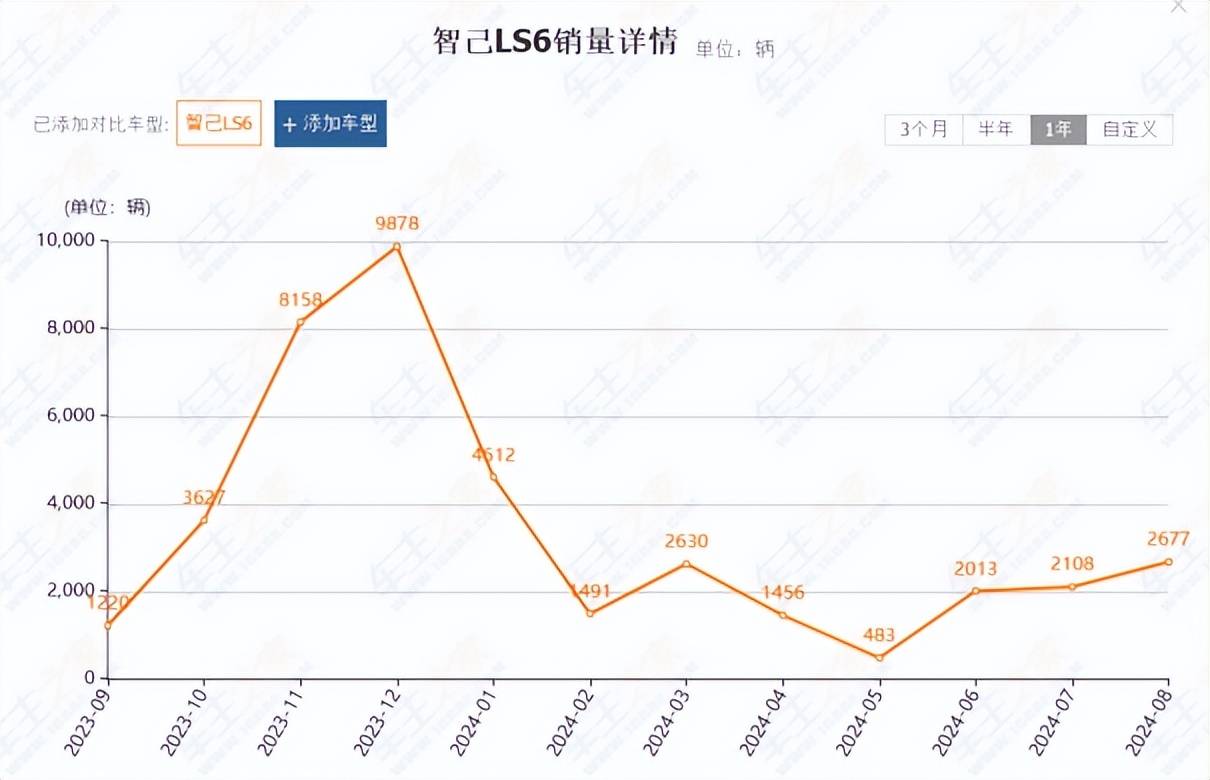 高端产品卖不动，降价博量仍难有竞争力，智己汽车靠全新LS6翻身效果待考