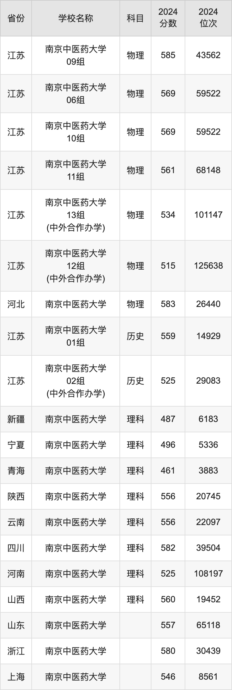 2024南京中医药大学录取分数线汇总:全国各省最低多少分能上