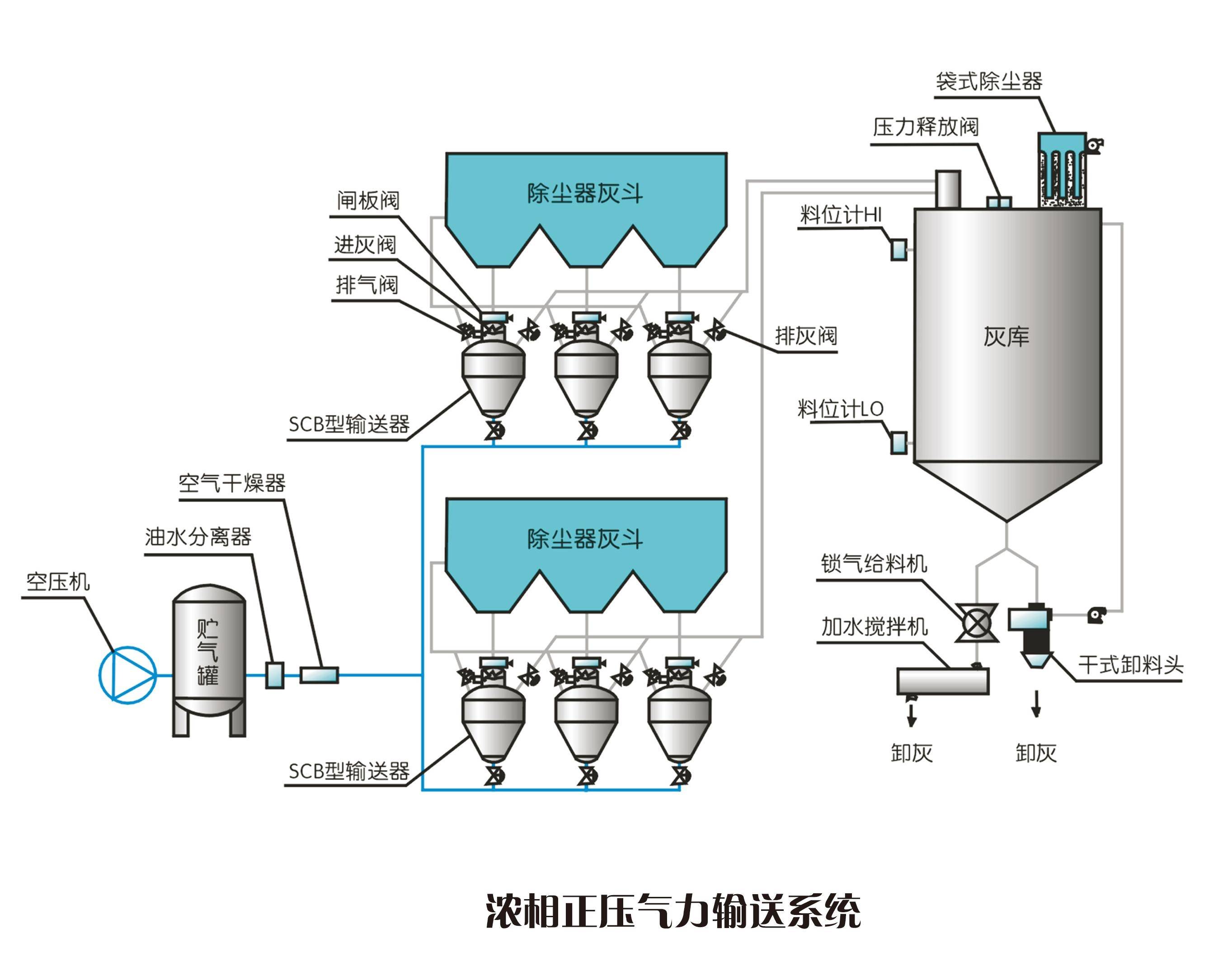 气力输送系统