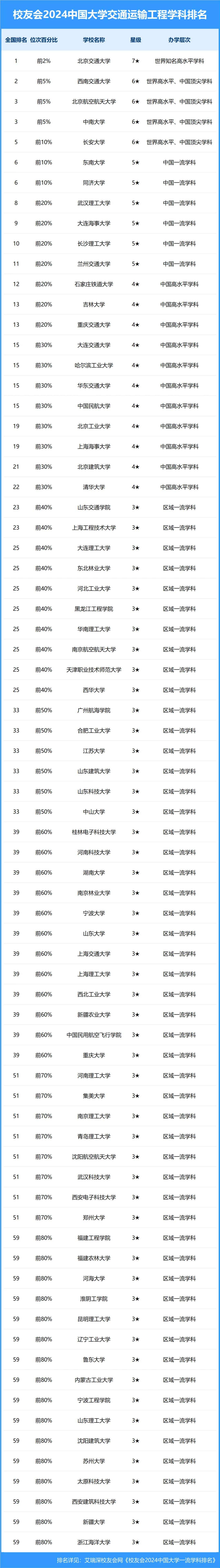 校友会2024中国大学最好学科排名