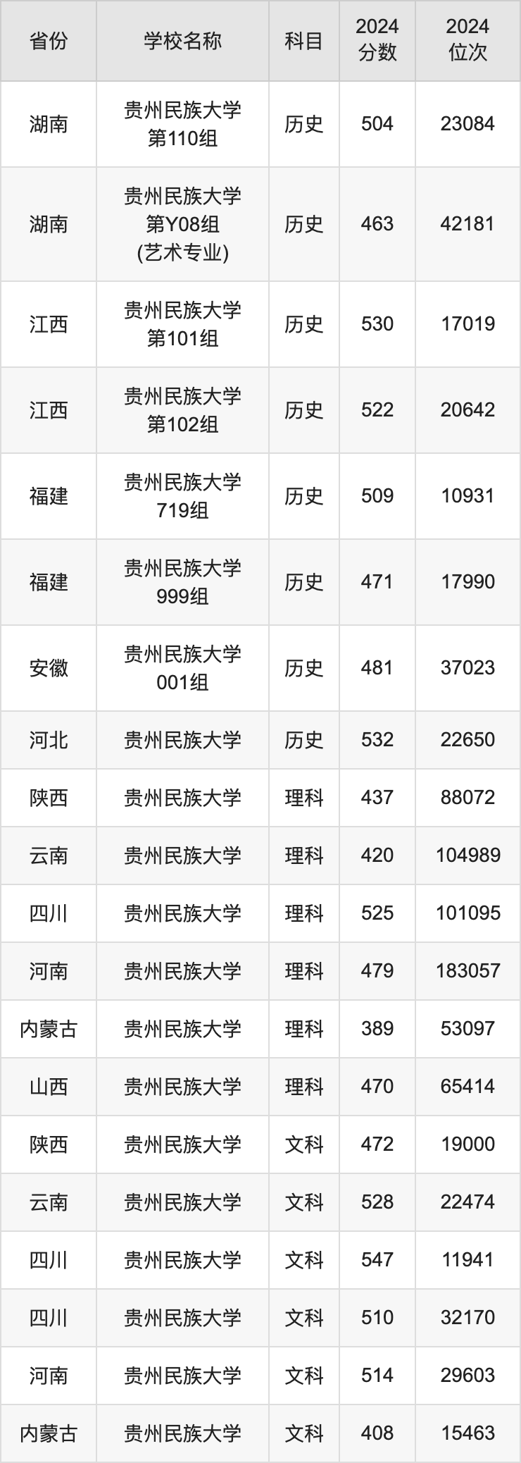 贵州2022高考分数线_2o21贵州高考录取分数线_贵州高考录取分数线2024