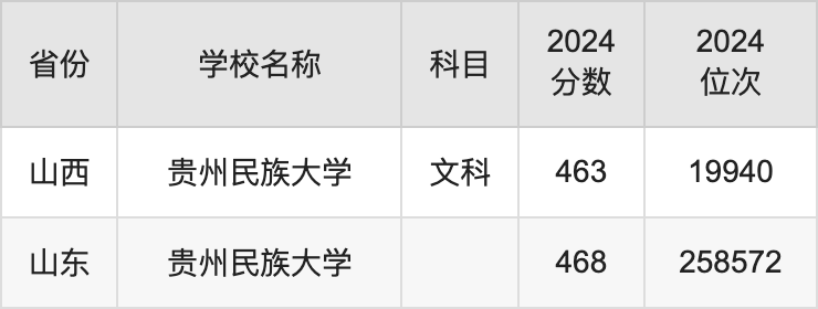 貴州2022高考分數線_貴州高考錄取分數線2024_2o21貴州高考錄取分數線