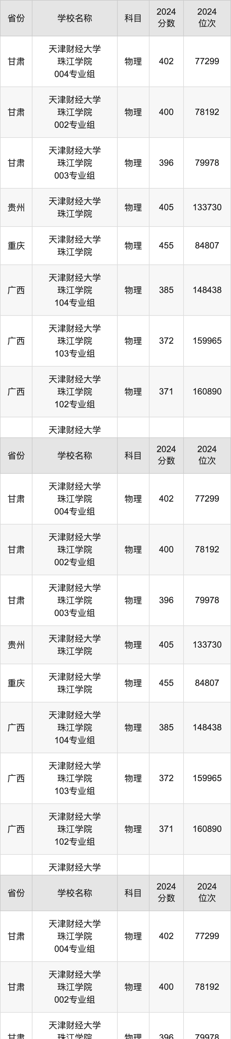 2024天津财经大学珠江学院录取分数线汇总:全国各省最低多少分能上