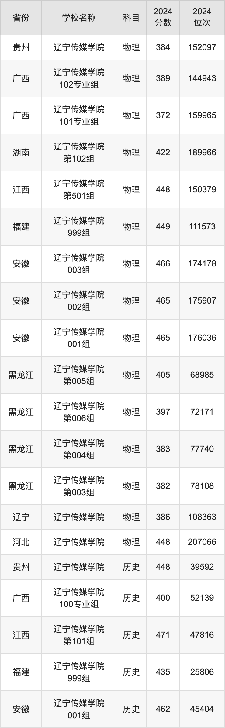 辽宁传媒学院学费图片