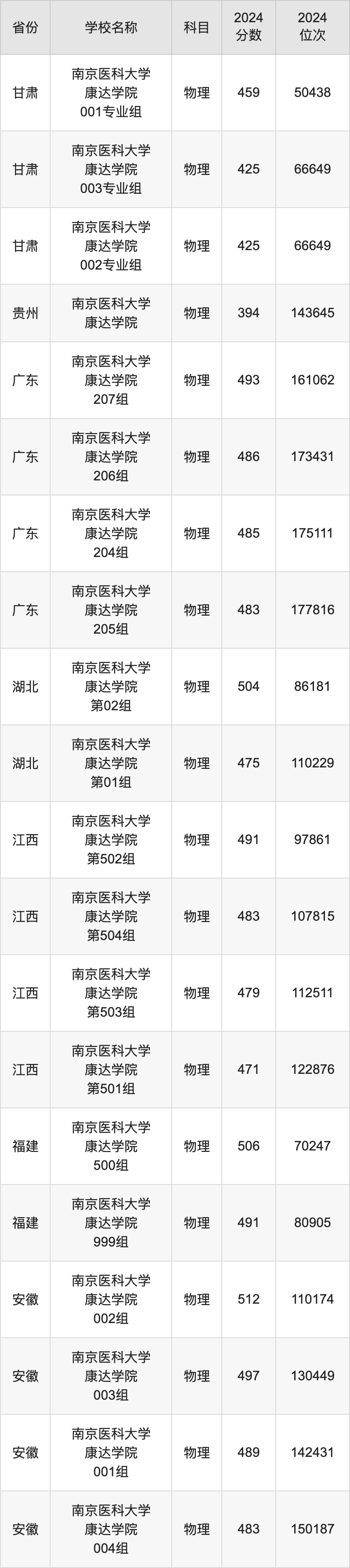 2024南京医科大学康达学院录取分数线汇总:全国各省最低多少分能上