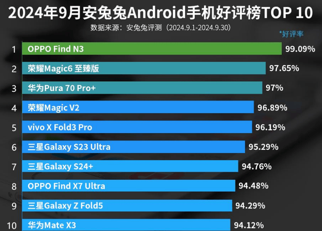 9月份安卓手机好评榜：华为Mate X3上榜！