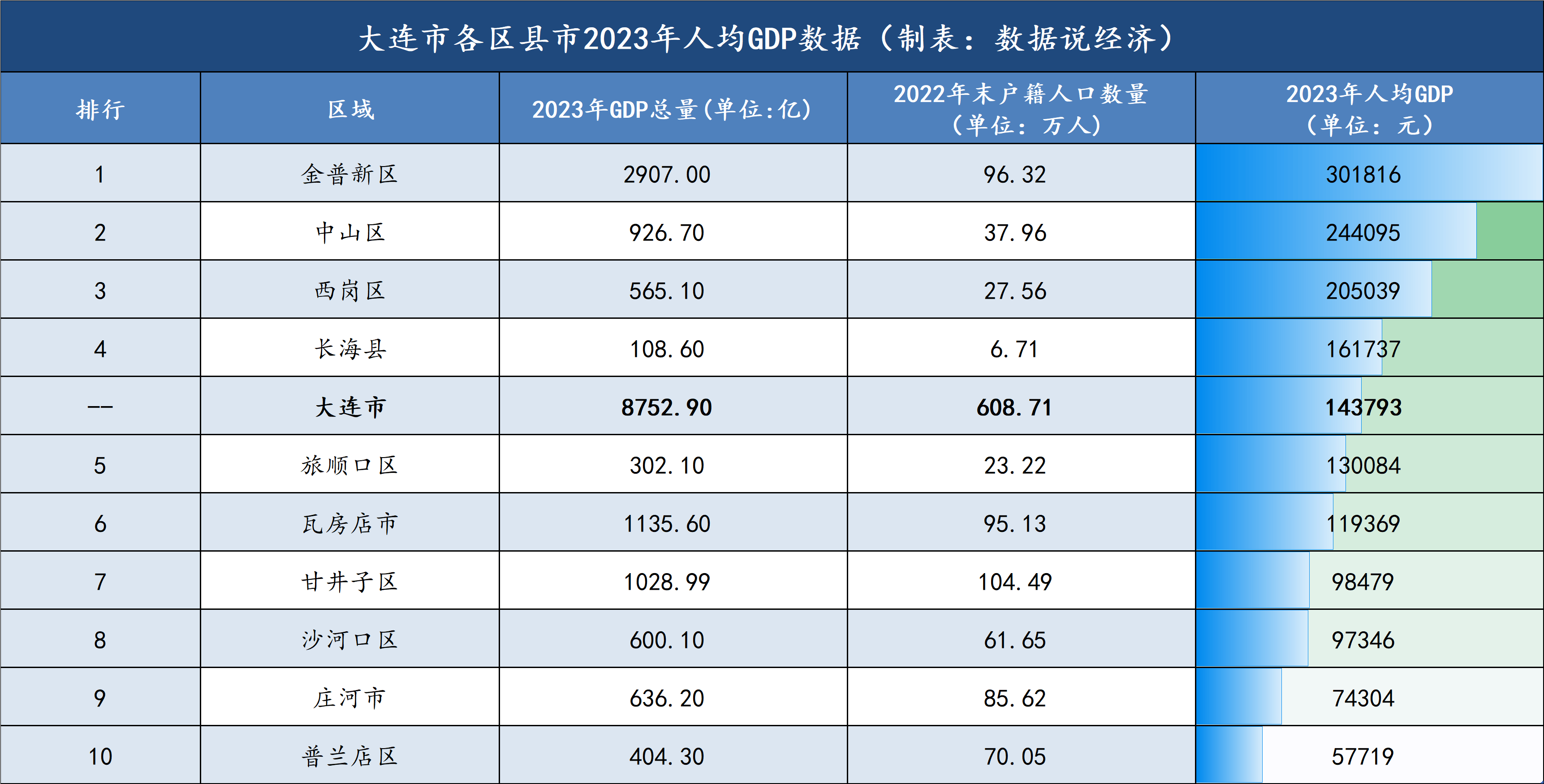 包括所属功能区数据;瓦房店市数据包括长兴岛经济技术开发区数据