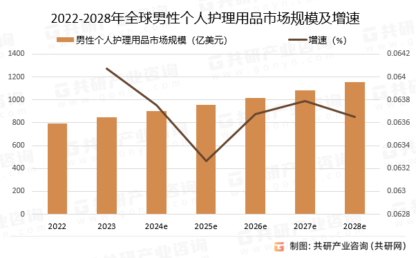 2024年全球男性个人护理用品市场规模为796亿美元 未来市场呈现快速