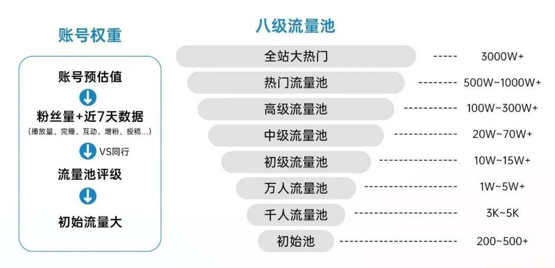 抖音8级流量池图图片