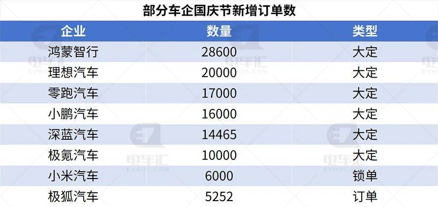 理想破2万、零跑1.7万、小鹏超1.6万，新势力开始秀订单了