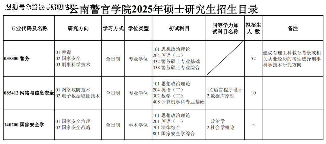 云南警官学院2025年硕士研究生招生简章发布!国家安全学首年招生!