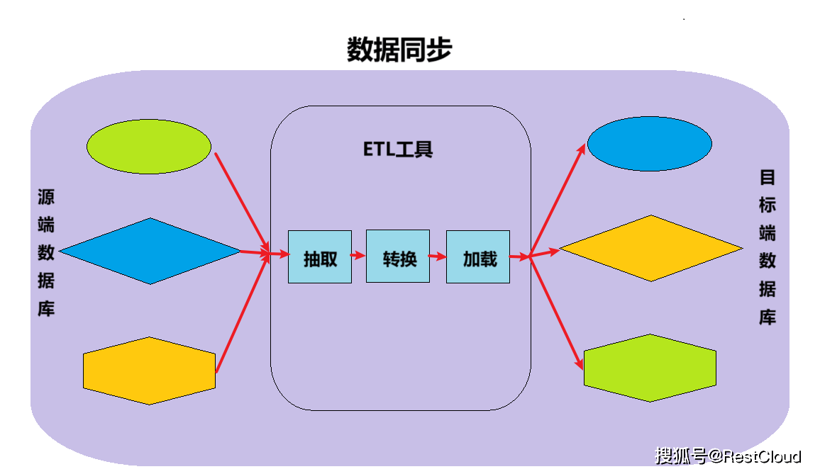 4个实用的数据同步方法