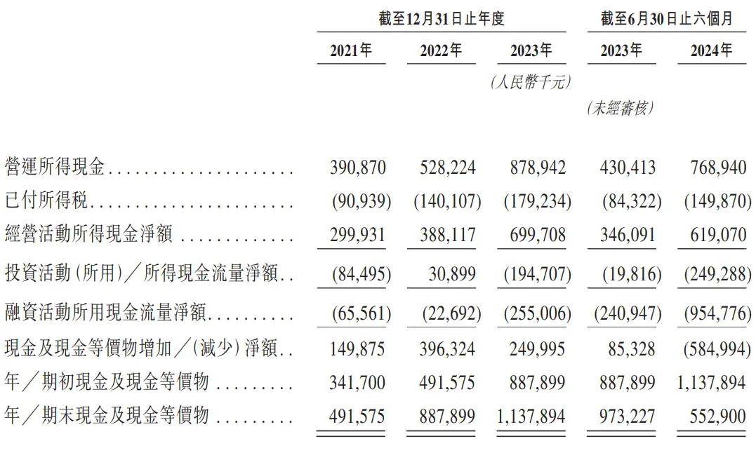 毛戈平更新招股书：上半年营收20亿，期内利润4.9亿 刚派息5亿