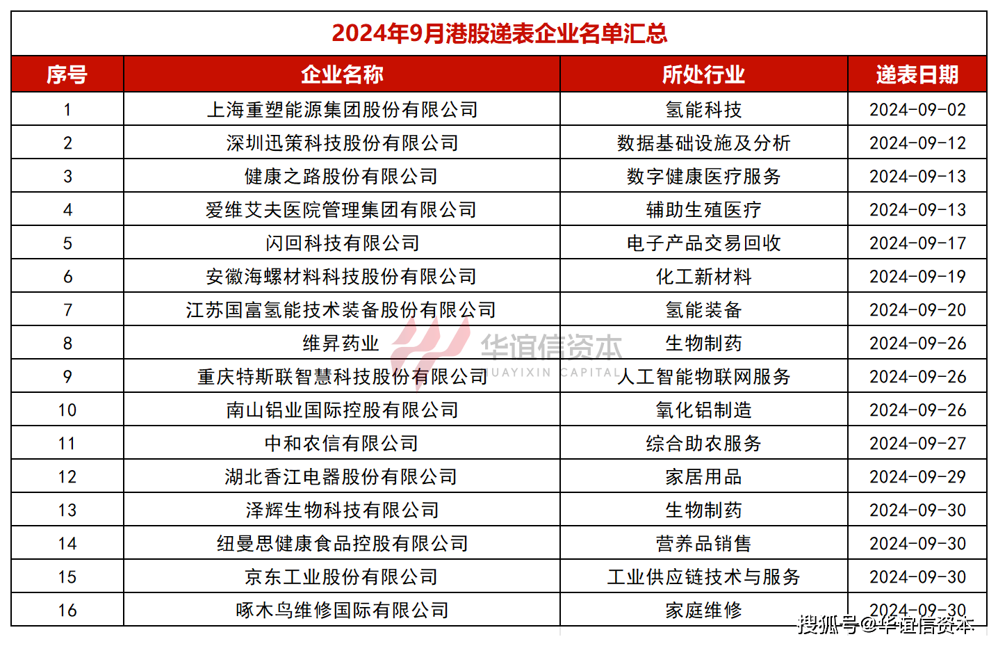 数据速递:2024年9月港美股上市情况汇总