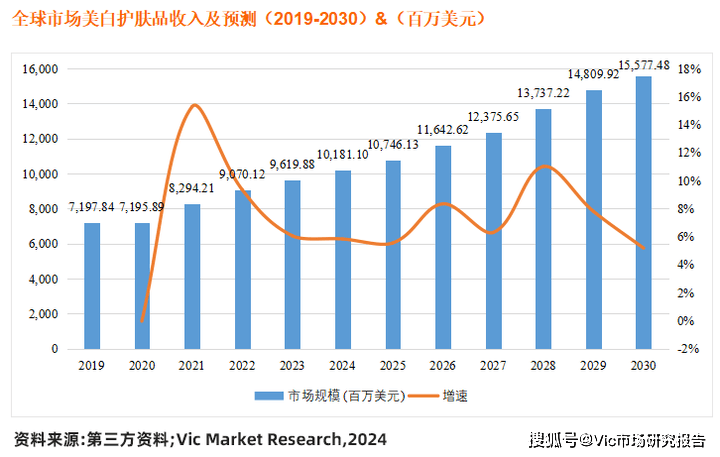 美白护肤品行业发展及市场预测报告,涵盖2024年至2030年