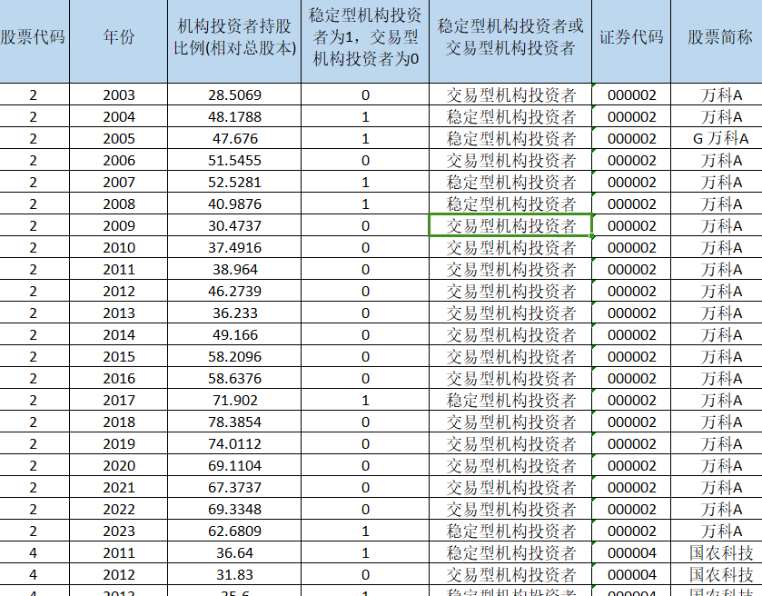 上市公司异质性机构投资者数据+Stata代码 （2003-2023年）