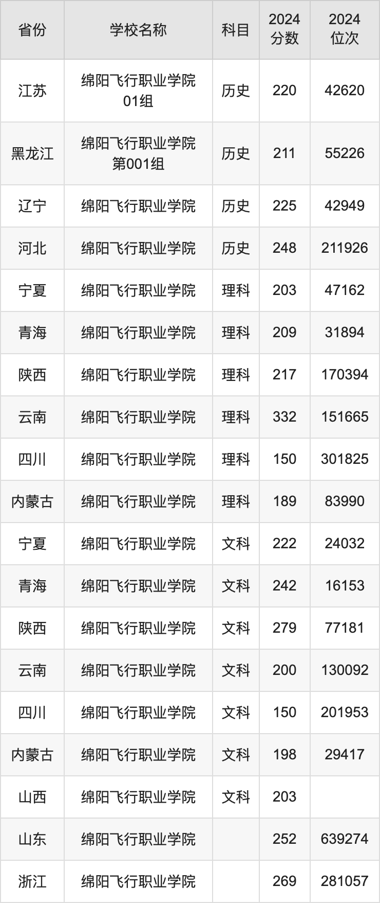 绵阳飞行职业学院学费图片