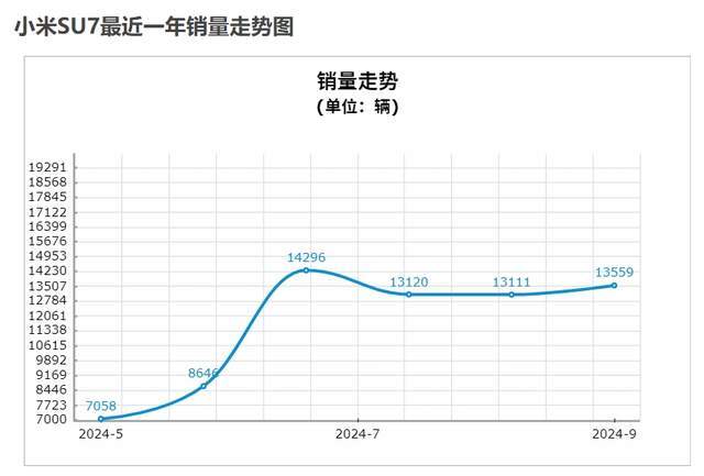 雷军扬眉吐气：小米SU7上市半年，保时捷销量暴跌29％