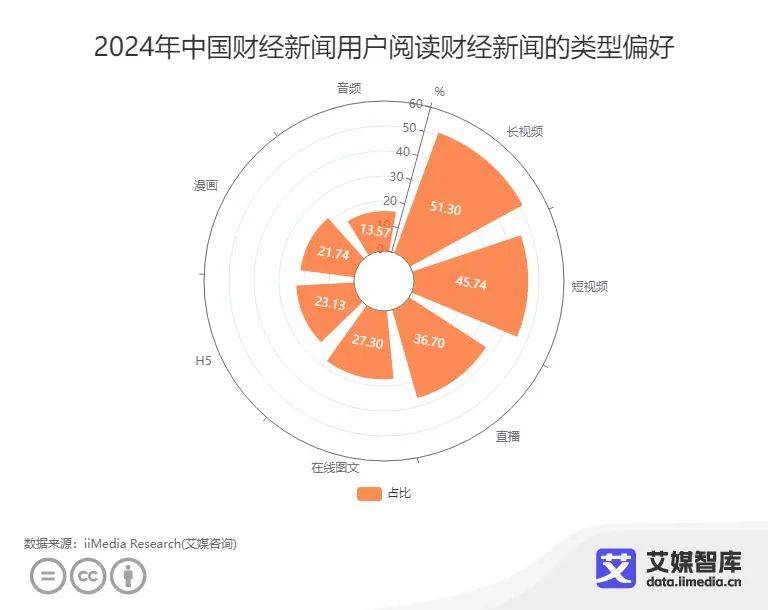 45.74%消费者通过观看短视频接收财经新闻-第1张图片-黑龙江新闻八