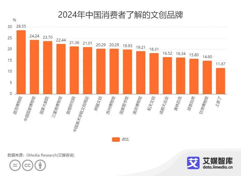 故宫文创销售额统计图图片