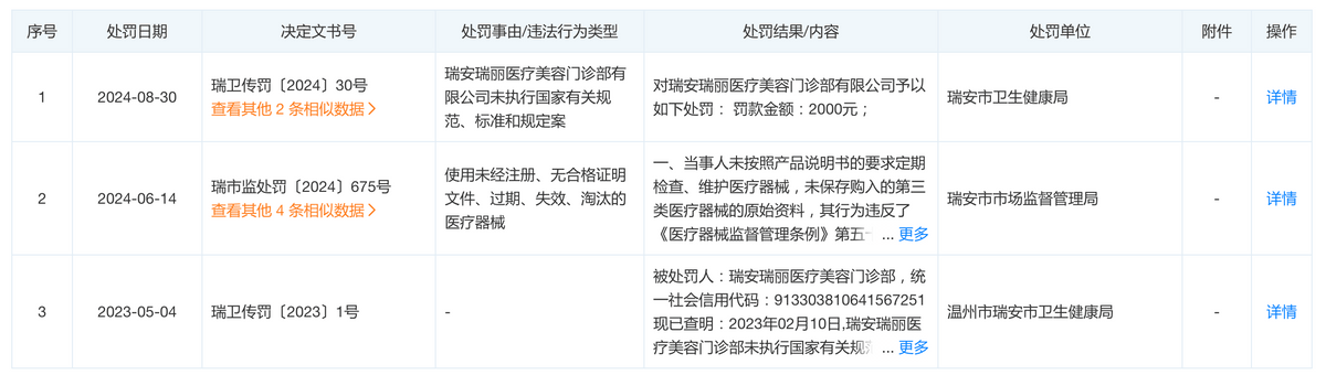 百万“天价”罚单之下 问题众多的温州瑞丽医美仍在“摆烂”?(图1)