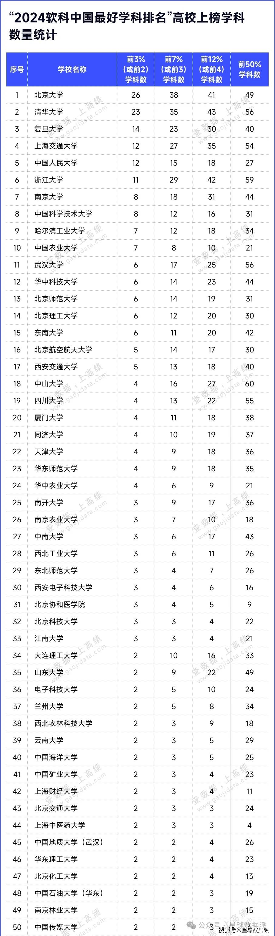 2024軟科一流學科排名與第五輪評估A類對比：人大12個A+超3所華五！