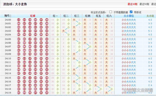 原创
            双色球24120期走势图画线，龙头3，凤尾30，胆码14和25，独蓝奇数-第3张图片-彩票联盟