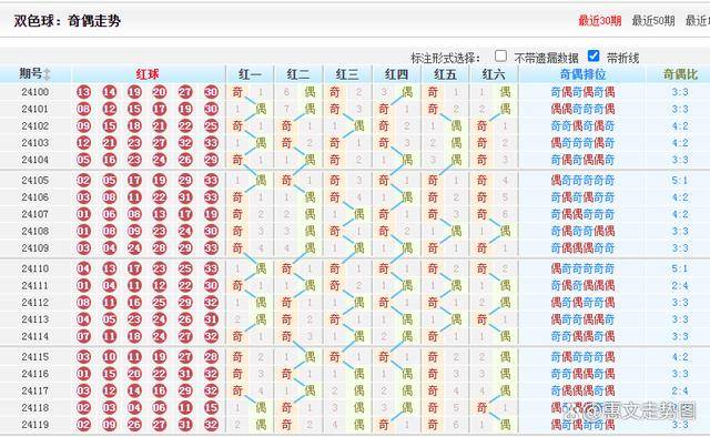 原创
            双色球24120期走势图画线，龙头3，凤尾30，胆码14和25，独蓝奇数-第4张图片-彩票联盟