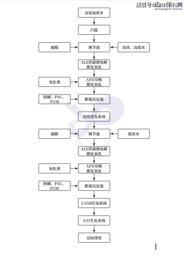 工艺流程图:污水处理系统采用的工艺为物理—化学—生物法,即"汽提