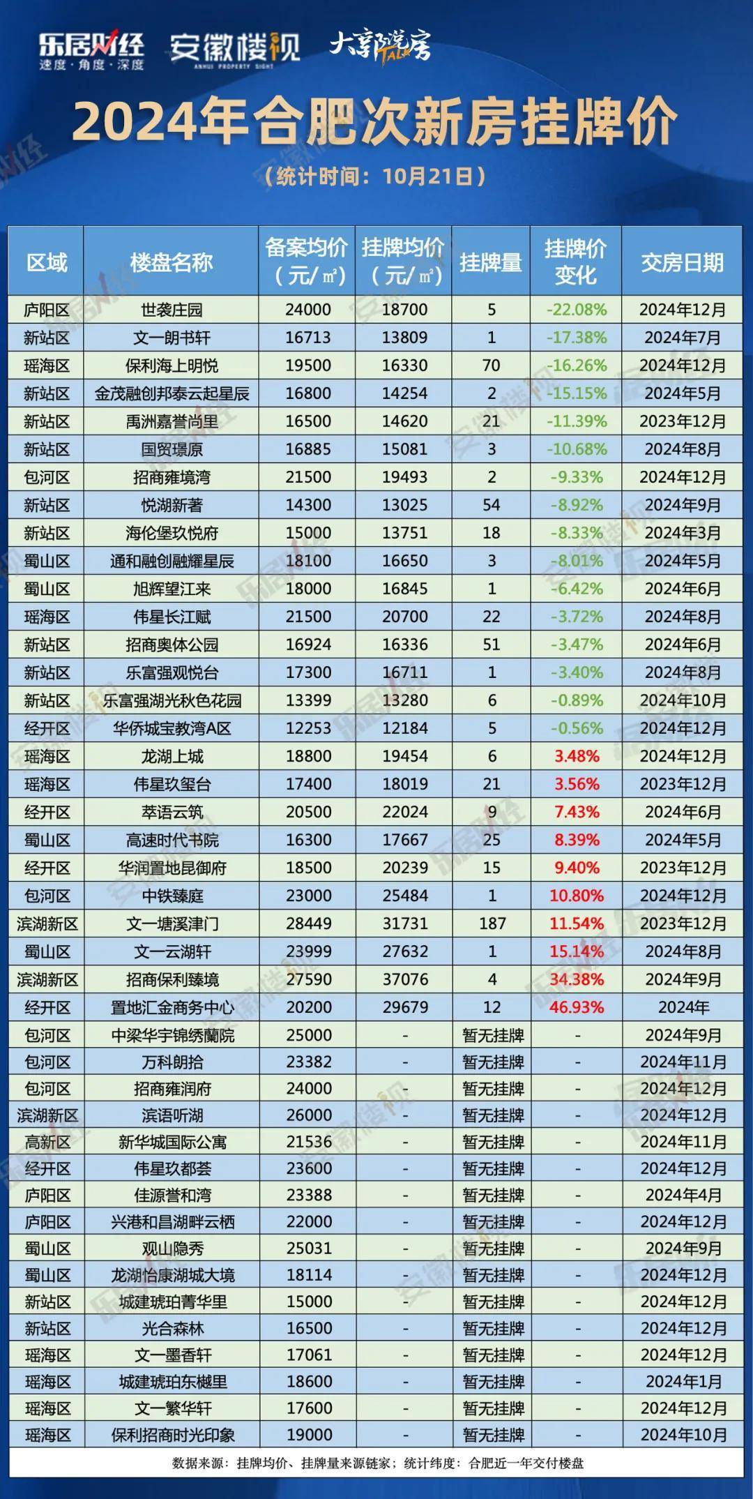 交房就跌60万！合肥一大批次新房正在“破发”