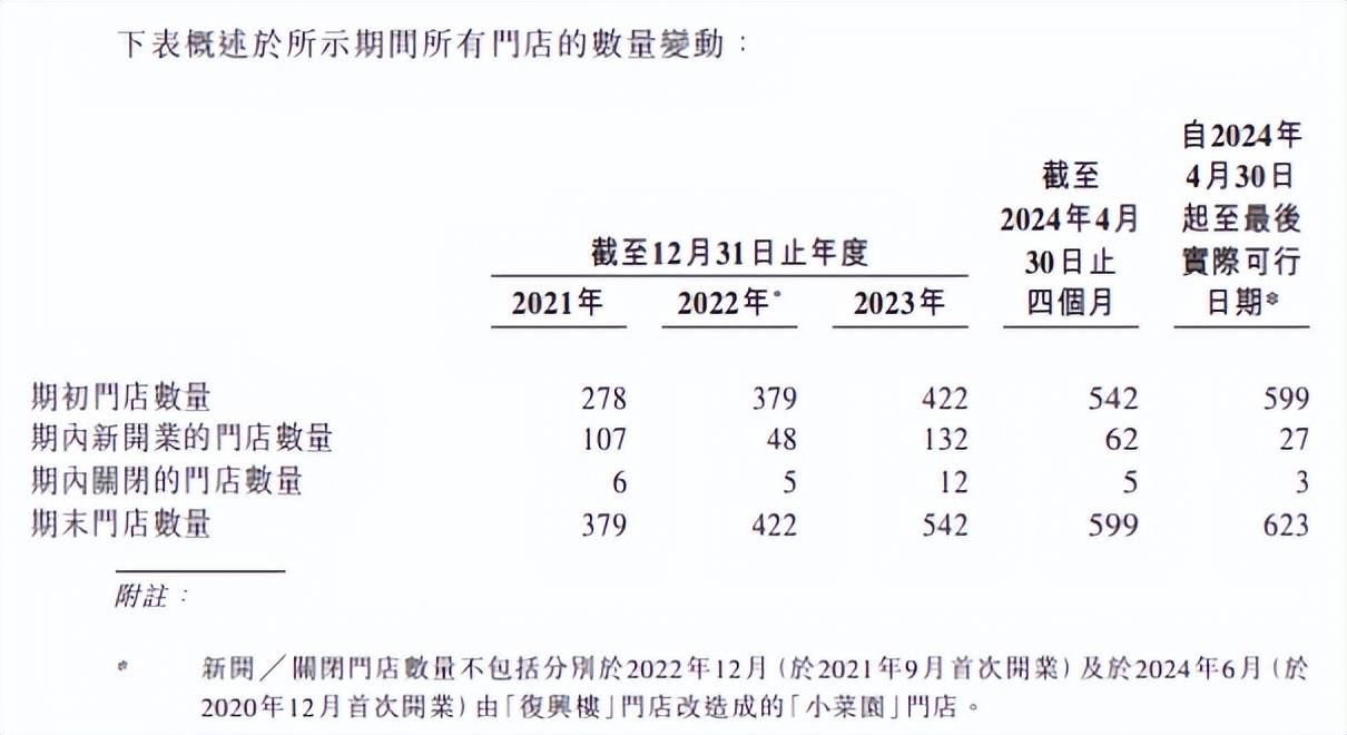 小菜园急寻上市背后，激进扩张欲融资“解渴”，对赌协议压身