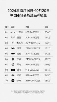 10月新势力最新周销量零跑稳居国内前三