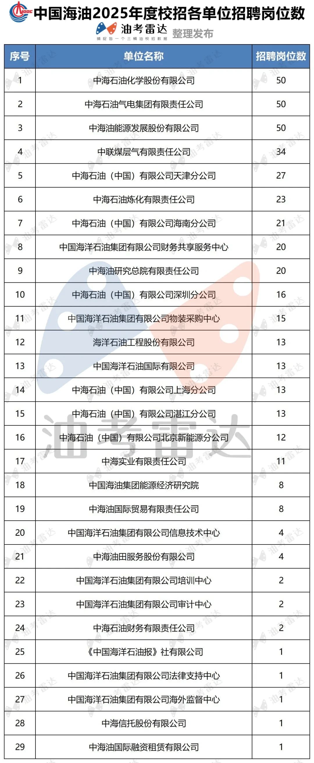 中国海油2025年度校园招聘数据统计436个岗位