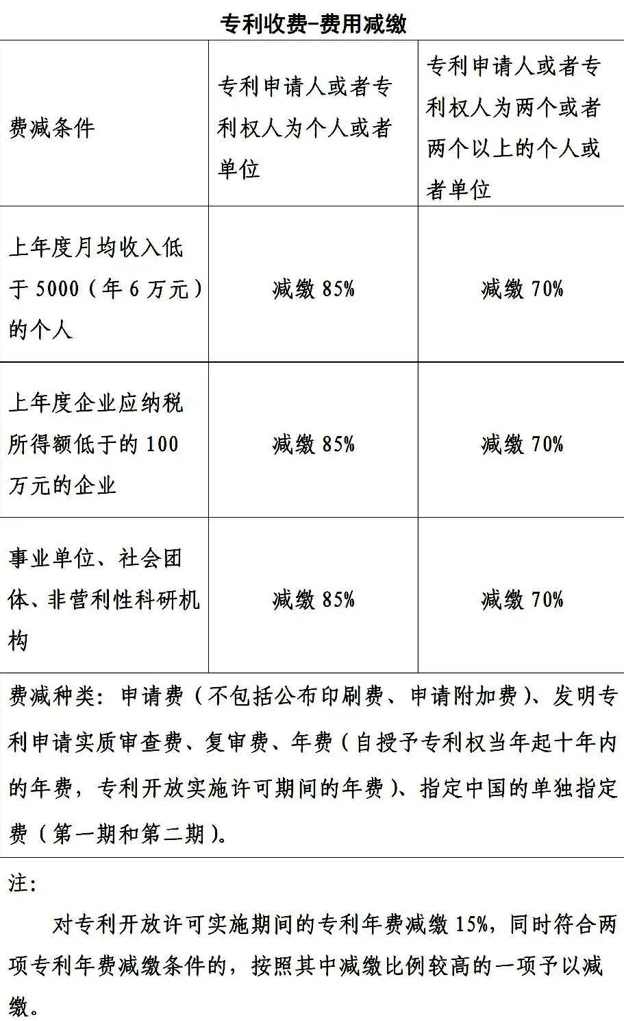 专利收费标准:发明专利3450元,实用新型专利和外观专利500元