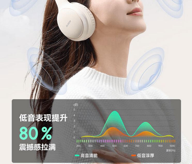 太火爆!百元西圣H1头戴式耳机成“断货王”,产品力强悍赢得消费者一致好评!