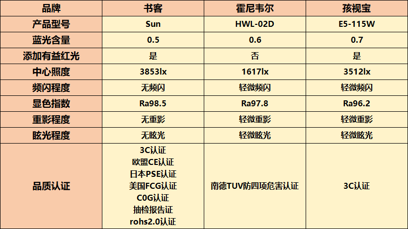 书客、孩视宝、霍尼韦尔护眼大路灯哪款更好？对比测评谁是top1！_光线_灯光效果_眼睛